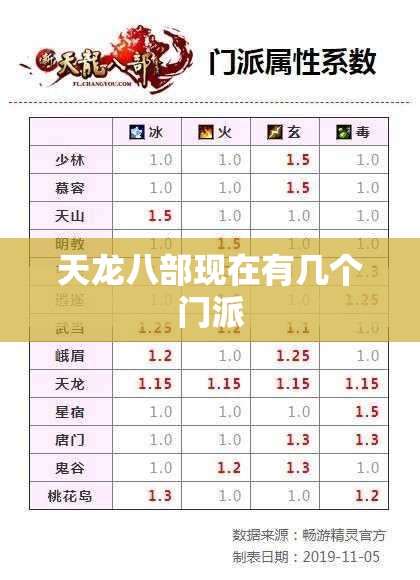 天龙八部现在有几个门派 天龙八部现在有几个门派