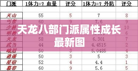 天龙八部门派属性成长最新图 天龙八部门派属性成长最新图