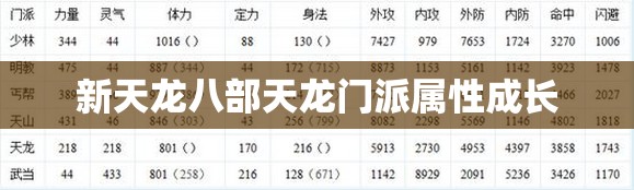 新天龙八部天龙门派属性成长